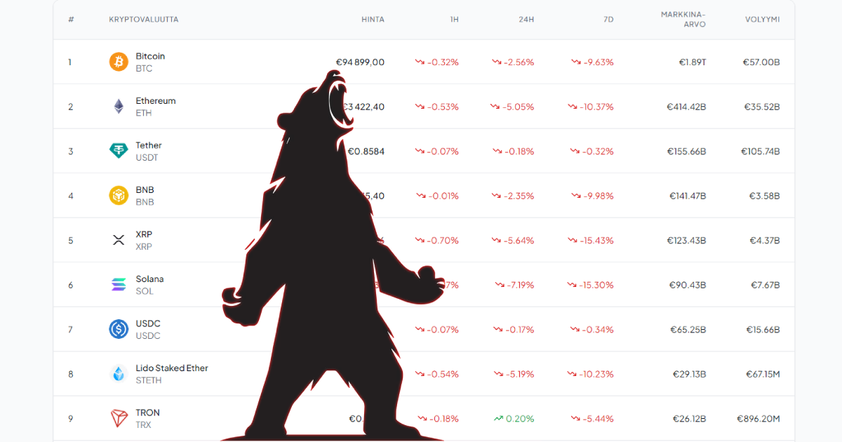 Mitä tarkoittaa bear market kryptovaluuttojen maailmassa?
