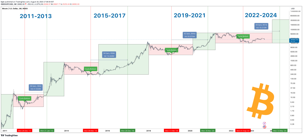 Bitcoin halving